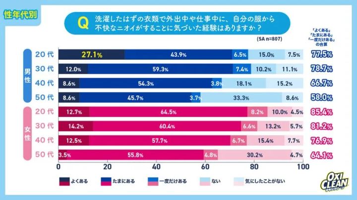 洗濯済み衣類から外出中・仕事中に不快なニオイに気づいた経験を性年代別に集計した横棒グラフ。男女各4世代（20〜50代）の回答分布と合計値（58〜85%台）を示すオキシクリーン調査結果。