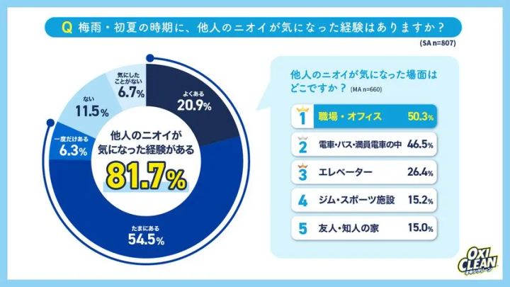 807人調査の円グラフと棒グラフ。梅雨・初夏に他人のニオイが気になった経験81.7%、気になる場所1位が職場・オフィス50.3%、2位が電車・バス46.5%と示したデータビジュアル