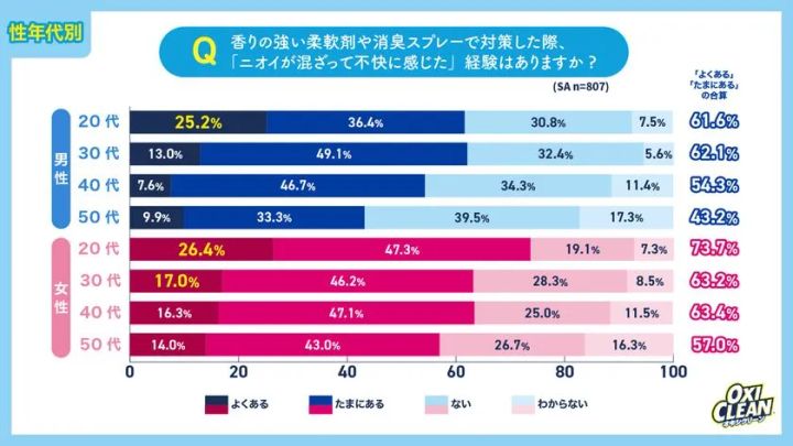 香りの強い柔軟剤・消臭スプレー使用時にニオイが混ざって不快に感じた経験を性年代別に集計した横棒グラフ。男女各4世代（20〜50代）の回答分布と合計値（43〜73%台）を示すオキシクリーン調査結果。
