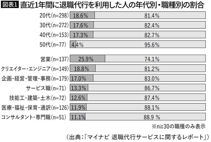 【図表1】直近1年間に退職代行を利用した人の年代別・職種別の割合