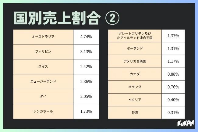 モンドミオ207の国別売上割合②の一覧表。オーストラリア4.74%からフィリピン・スイス・ニュージーランド・タイ・シンガポール・英国・ポーランド・米国・カナダ・オランダ・イタリア・香港まで12カ国の数値を2列形式で掲載