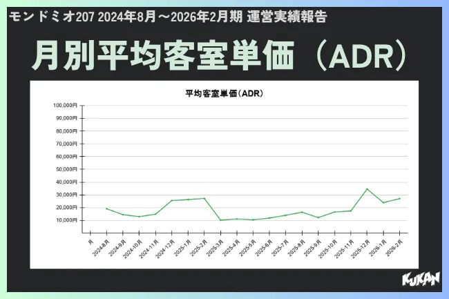 モンドミオ207の2024年8月〜2026年2月期における月別平均客室単価（ADR）の推移グラフ。1月〜2月および8月の繁忙期に約27,000円台のピークを示す実績チャート