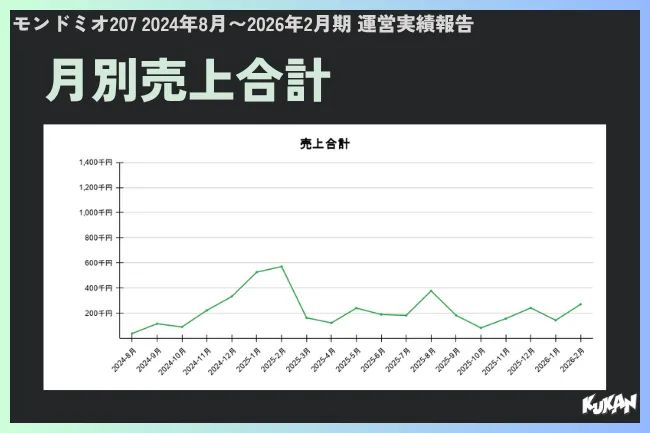モンドミオ207の2024年8月〜2026年2月期における月別売上合計の折れ線グラフ。2025年1〜2月に約560千円のピーク、その後200〜400千円台で推移する売上実績チャート