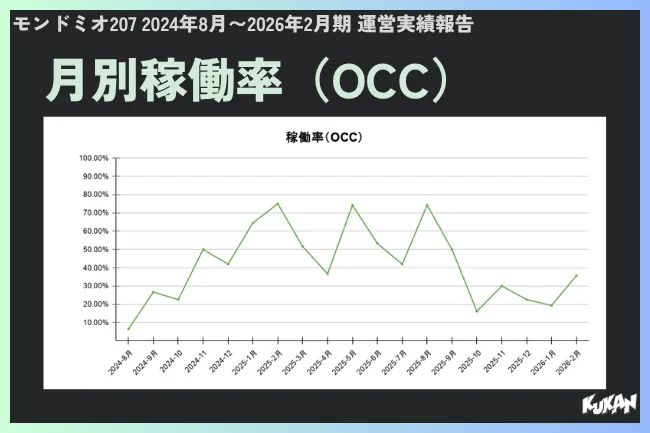 モンドミオ207の2024年8月〜2026年2月期における月別稼働率（OCC）の折れ線グラフ。最高値は2025年2月頃で約75%、開業直後の2024年8月は約10%と低水準から推移する実績チャート