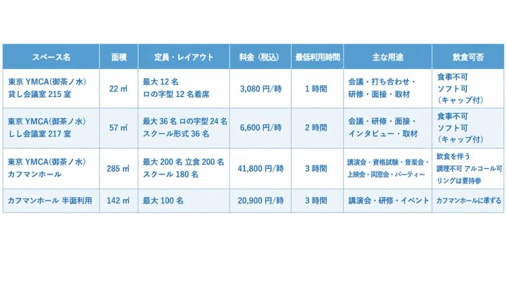 東京YWCA御茶ノ水の全4スペース比較表。貸し会議室215室・217室・カフマンホール・ホール半面利用の面積・定員・料金・最低利用時間・用途・飲食可否を一覧記載