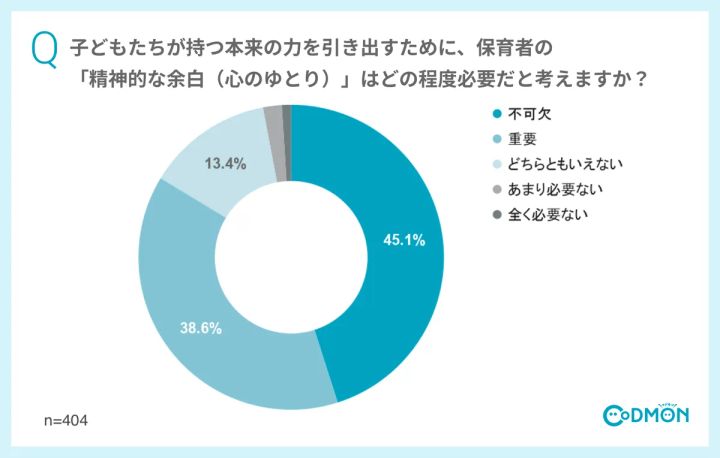 「子どもの力を引き出すために保育者の心のゆとりはどの程度必要か」の回答グラフ。不可欠45.1%、重要38.6%