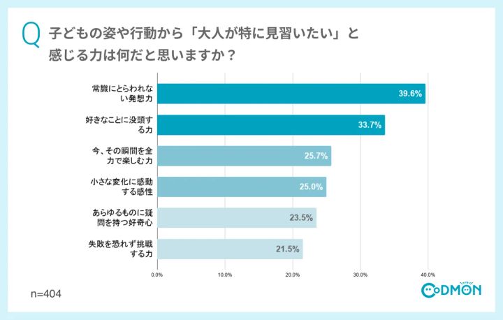 「子どもの姿から大人が特に見習いたいと感じる力」のランキンググラフ（複数回答）