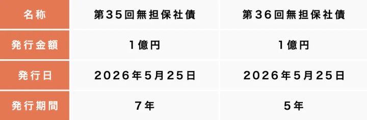 あいち銀行 銀行保証付私募債の概要を示す表