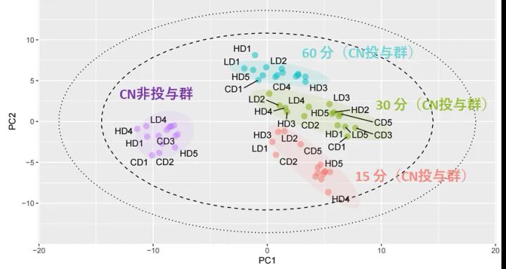 図3 シアン化物（CN）非投与群（紫）およびCN投与群における血清試料の主成分分析（PCA）スコアプロット 赤はシアン化物の投与から15分後の群、緑は30分後の群、青は60分後の群を示す