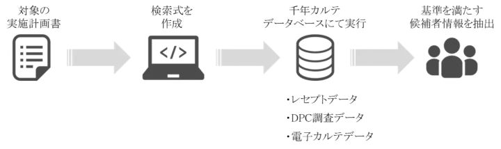 治験・臨床試験の候補患者抽出フローを示す図解。実施計画書から検索式作成、千年カルテデータベース（レセプト・DPC・電子カルテ）実行、候補者抽出までの4段階プロセスをアイコンと矢印で図示。