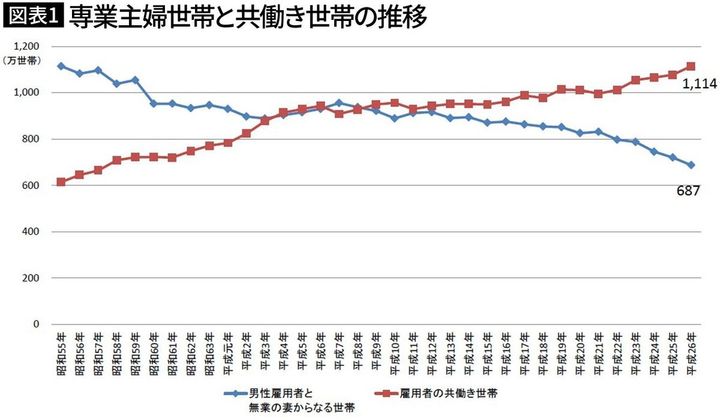 【図表1】専業主婦世帯と共働き世帯の推移