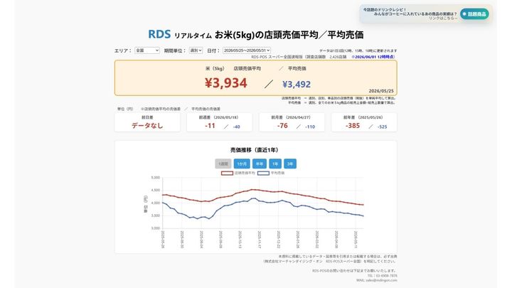 2026年5月25日～5月31日 お米5kgの店頭売価平均／平均売価 ※2026/6/1 12時時点（画像出典：株式会社マーチャンダイジング・オン RDS-POSスーパー全国）