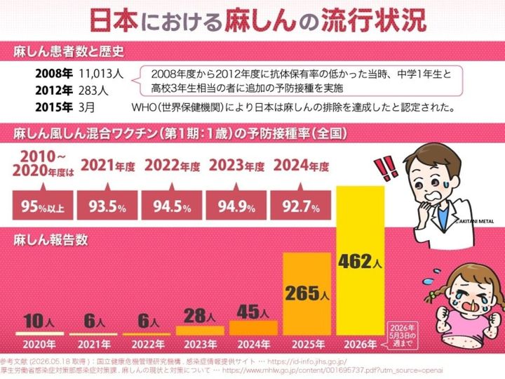 【医師が解説】1人の感染者から最大18人に広がる驚異的な感染力を持つ麻しん（はしか）。2026年はすでに昨年1年分の2倍超の感染者数を記録しています。重篤な合併症のリスクや、今なぜ感染が拡大しているのか、そして私たちが今すぐできる対策を分かりやすく解説します。（※画像：著者作成）