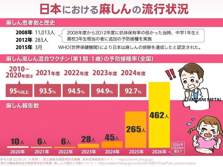 日本における麻しん（はしか）の流行状況2026 ⒸAKITANI METAL 無断転載を禁ズ