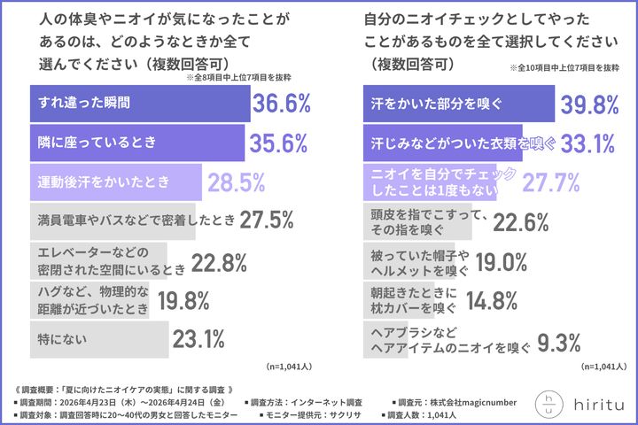 男のニオイが実はバレている意外な瞬間は？今すぐ見直すべき5大ニオイスポットの傾向と対策