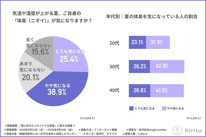 男のニオイが実はバレている意外な瞬間は？今すぐ見直すべき5大ニオイスポットの傾向と対策