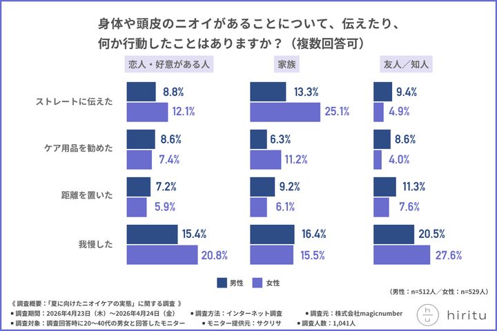 男のニオイが実はバレている意外な瞬間は？今すぐ見直すべき5大ニオイスポットの傾向と対策