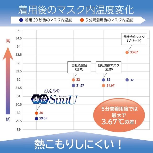 着用後のマスク内温度変化