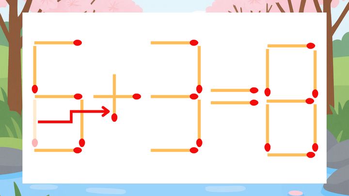 【マッチ棒クイズ】1本だけ動かして正しい式に：6-3=8？の解答画像