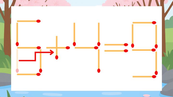 【マッチ棒クイズ】1本だけ動かして正しい式に：6-4=9？の解答画像