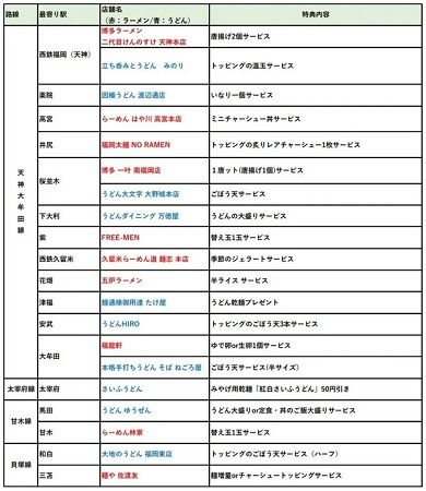 【福岡県】西鉄電車に乗って沿線のラーメン店・うどん店を巡る、デジタルスタンプラリー開催！