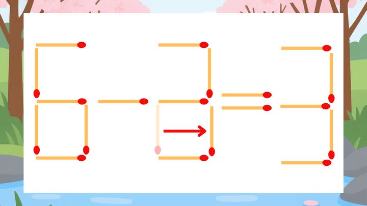 【マッチ棒クイズ】1本だけ動かして正しい式に：6-2=3？の解答画像