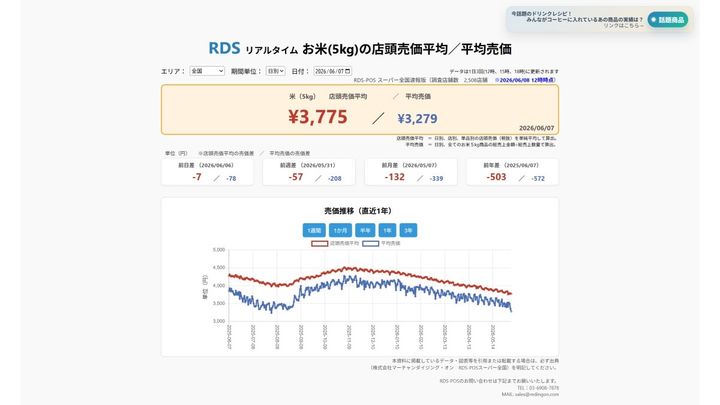 2026年6月7日 お米5kgの店頭売価平均／平均売価 ※2026/6/7 12時時点（画像出典：株式会社マーチャンダイジング・オン RDS-POSスーパー全国）