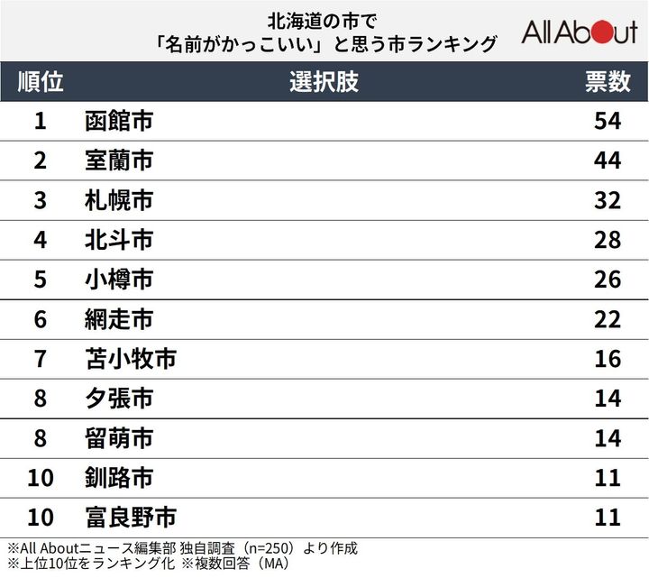 北海道の市で「名前がかっこいい」と思う市ランキング