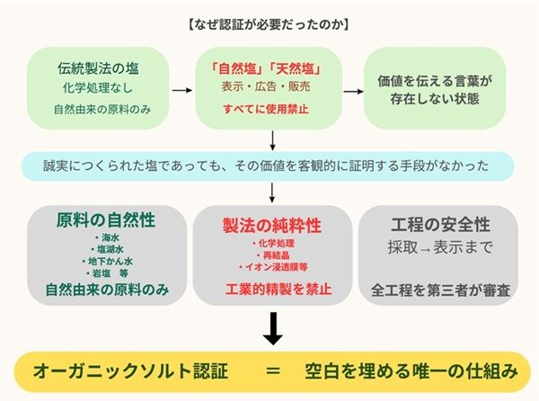 日本で初めて塩のオーガニック認証を取得！「徳之島オーガニックソルト」販売中