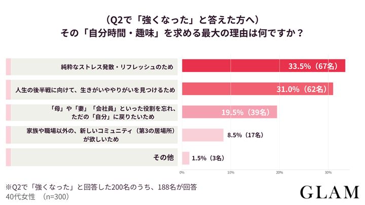 【アンケート結果：（Q2で「強くなった」と答えた方へ）その「自分時間・趣味」を求める最大の理由は何ですか？】