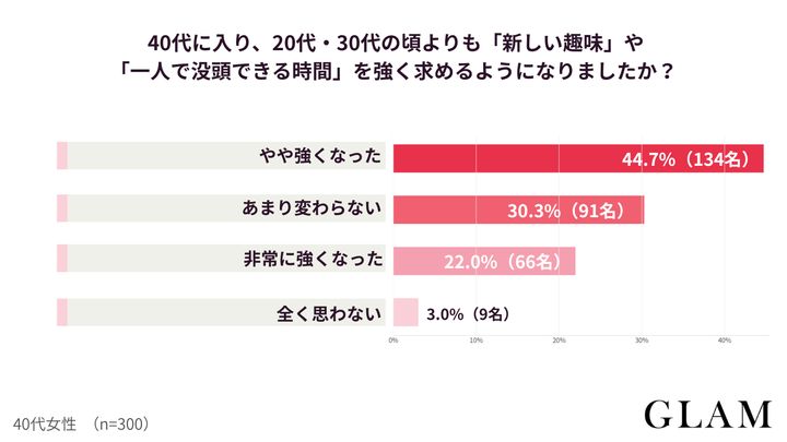 【アンケート結果：40代に入り、20代・30代の頃よりも「新しい趣味」や「一人で没頭できる時間」を強く求めるようになりましたか？】