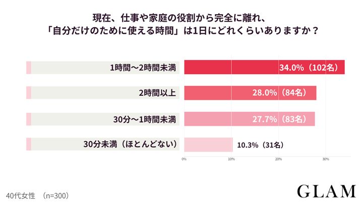 【アンケート結果：現在、仕事や家庭の役割から完全に離れ、「自分だけのために使える時間」は1日にどれくらいありますか？】