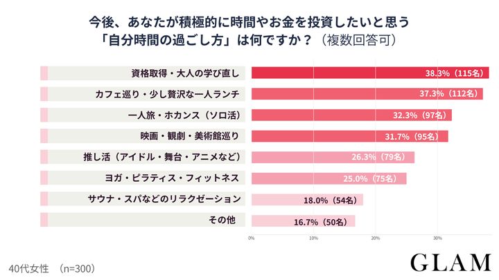 【アンケート結果：今後、あなたが積極的に時間やお金を投資したいと思う「自分時間の過ごし方」は何ですか？（複数回答可）】