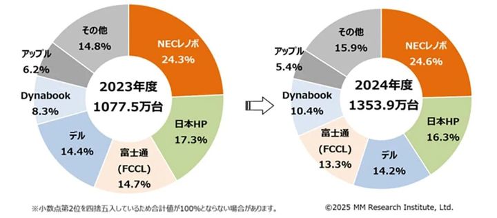 株式会社ＭＭ総研