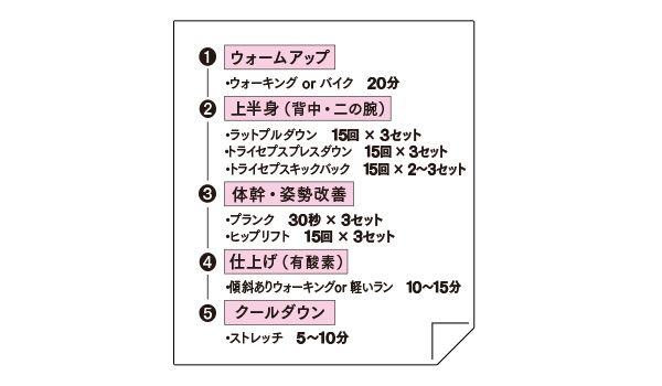 1. ・ウォームアップ ウォーキングorバイク 20分 2. 上半身（背中・二の腕） ・ラットプルダウン 15回×3セット ・トライセプスプレスダウン 15回×3セット ・トライセプスキックバック 15回×2～3セット 3. 体幹・姿勢改善 ・プランク 30秒×3セット ・ヒップリフト 15回×3セット 4. 仕上げ（有酸素） ・傾斜ありウォーキングor軽いラン 10～15分 5. クールダウン ・ストレッチ 5～10分