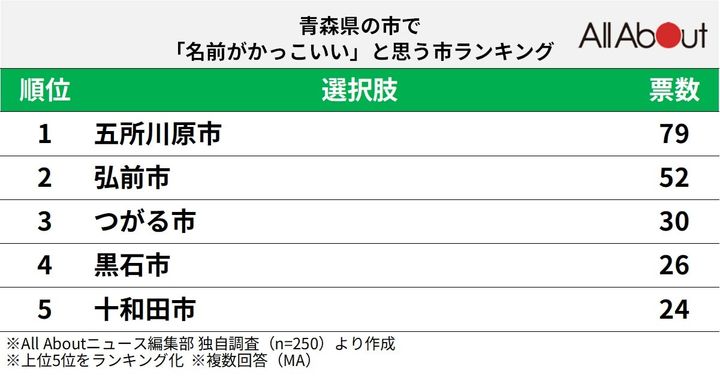 青森県の市で「名前がかっこいい」と思う市ランキング