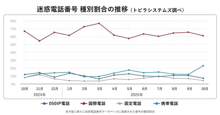 ニセ警察詐欺