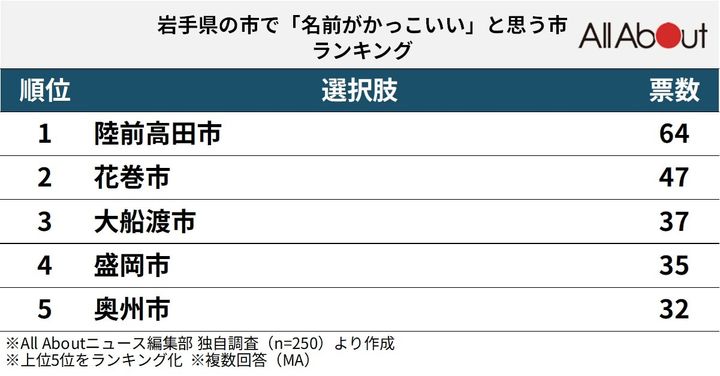 岩手県の市で「名前がかっこいい」と思う市ランキング