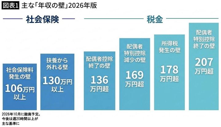 【図表1】主な「年収の壁」2026年版