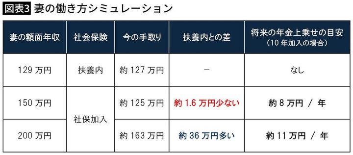 【図表3】妻の働き方シミュレーション