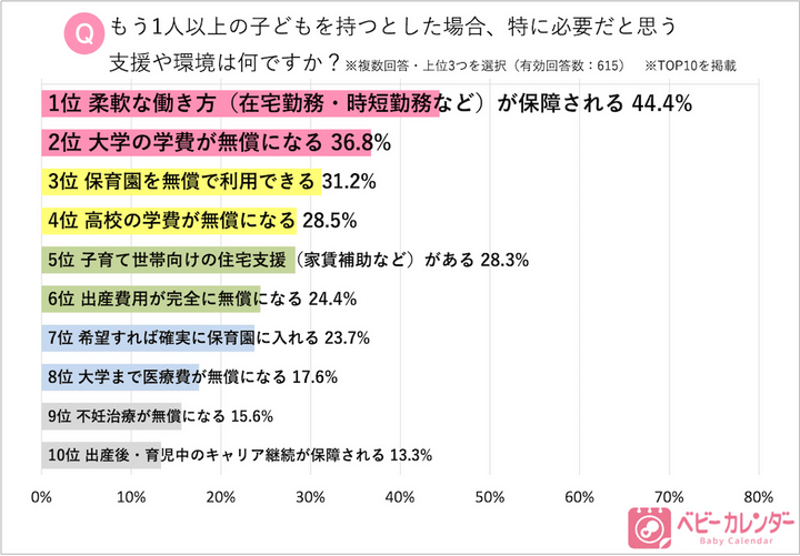 「ベビーカレンダー」アンケート調査結果