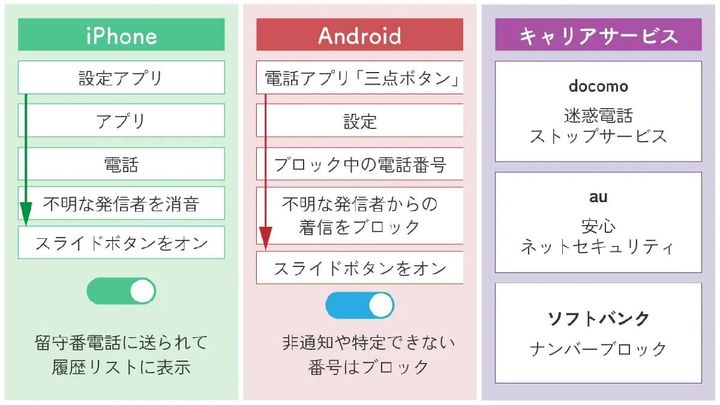 電話帳登録以外の番号からの着信を一括拒否する方法