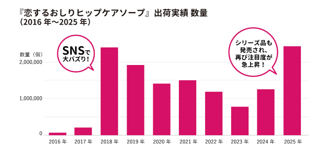 恋するおしり 出荷実績