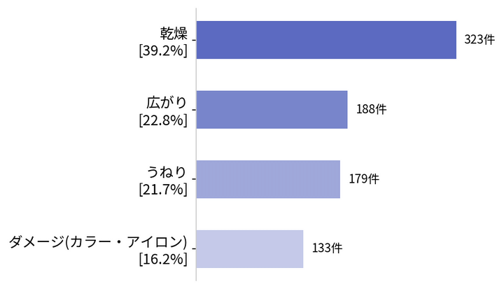 FUDGE読者493人の声から見えた、今ほしいヘアケア家電＆アイテム7選
