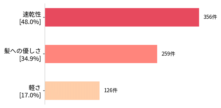 FUDGE読者493人の声から見えた、今ほしいヘアケア家電＆アイテム7選