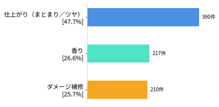FUDGE読者493人の声から見えた、今ほしいヘアケア家電＆アイテム7選