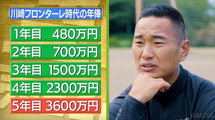 【写真・画像】Jリーグ1年目860万円→プロ9年目で1億円 元W杯選手が“年俸推移”を実額公開「移籍したら上がる」 2枚目