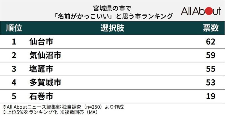 宮城県の市で「名前がかっこいい」と思う市ランキング