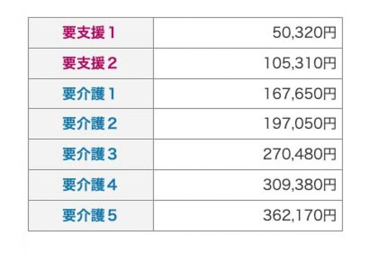 ※実際にかかる費用は、上記の金額の１～3割。