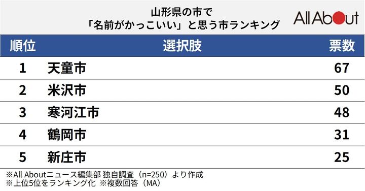 山形県の市で「名前がかっこいい」と思う市ランキング